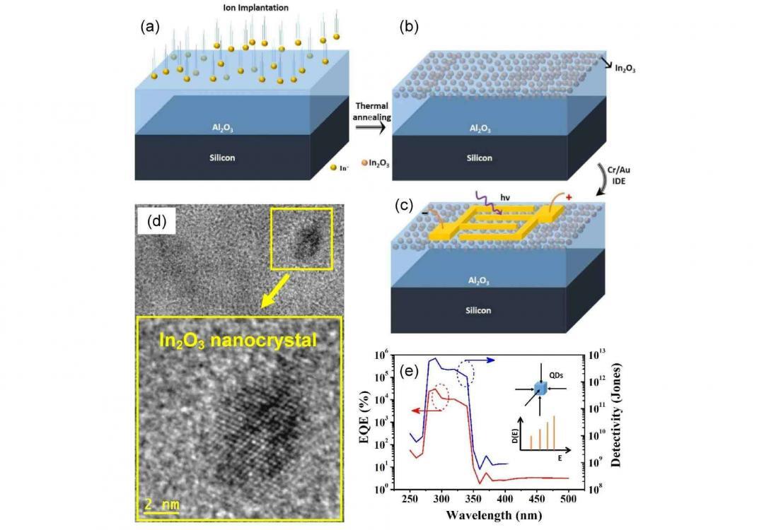 Indium Oxide Nanocrystals Comprise New UV NarrowBand Photodetector