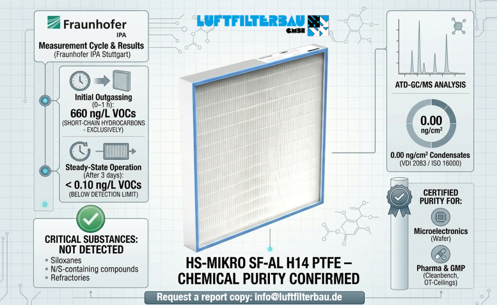 Luftfilterbau zero emission HEPA and ULPA filters